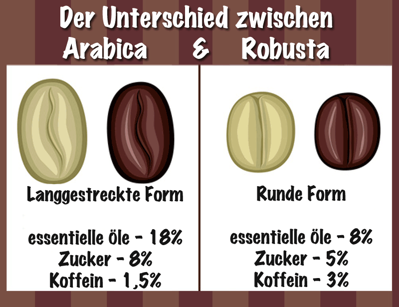 Unterschied zwischen Arabica und Robusta